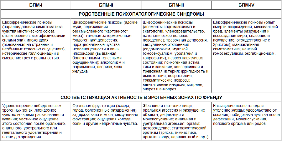 Области человеческого бессознательного: Данные исследований ЛСД - table1.png