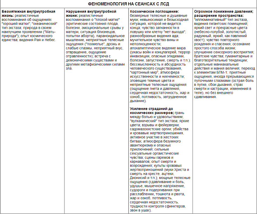Области человеческого бессознательного: Данные исследований ЛСД - table2.png