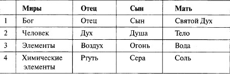 Энциклопедическое изложение масонской, герметической, каббалистической и розенкрейцеровской символической философии - tab1.jpg