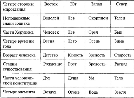 Энциклопедическое изложение масонской, герметической, каббалистической и розенкрейцеровской символической философии - tab4.jpg