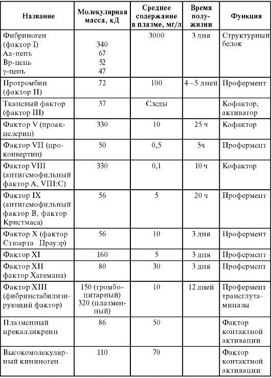 Реферат "Свертывающая и противосвертывающая системы крови, их физиологическое значение" (СИ) - _0.jpg
