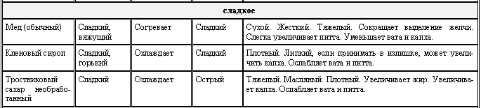 Аюрведа для начинающих. Древнейшая наука самоисцеления и долголетия - i_010.png