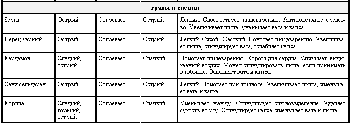 Аюрведа для начинающих. Древнейшая наука самоисцеления и долголетия - i_015.png