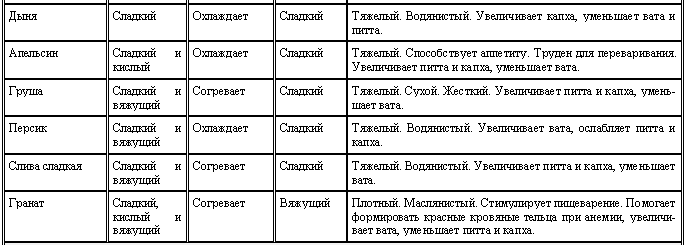 Аюрведа для начинающих. Древнейшая наука самоисцеления и долголетия - i_020.png