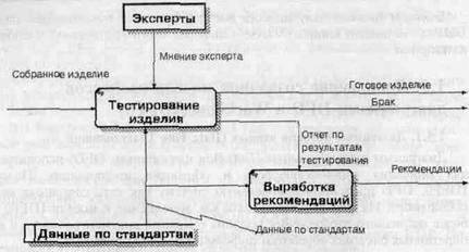 BPwin и Erwin. CASE-средства для разработки информационных систем - img_62.jpeg