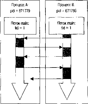 QNX/UNIX: Анатомия параллелизма - img_3.png