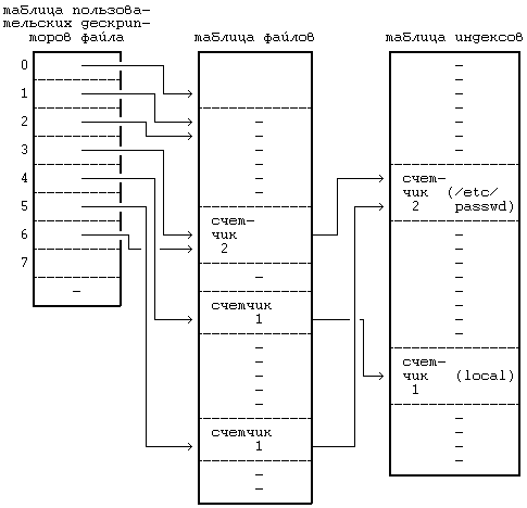 Архитектура операционной системы UNIX (ЛП) - pic_36.png