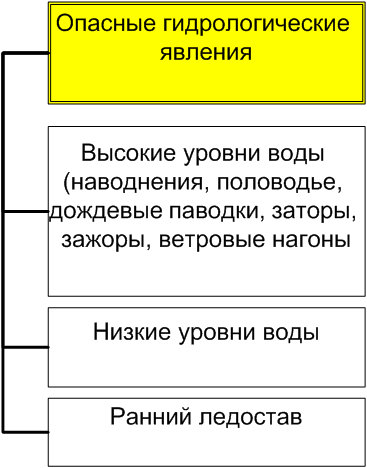 Основы безопасности жизнедеятельности. 7 класс - HydrologicalPhenomena.png