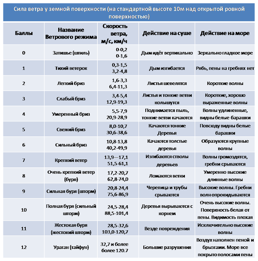 Основы безопасности жизнедеятельности. 7 класс - BofortScale.png