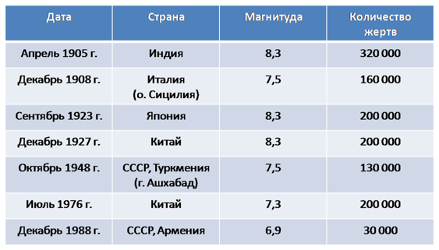 Основы безопасности жизнедеятельности. 7 класс - EartquakeStatistic.png