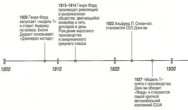 Падение титанов. Сага о ««Форде», «Крайслере», «Дженерал моторс» и упущенных возможностях - i_001.jpg