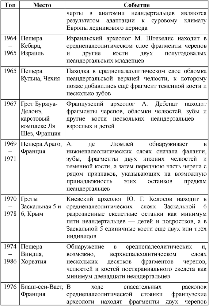 Неандертальцы: история несостоявшегося человечества - table_01_01_10.png