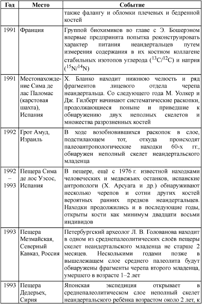 Неандертальцы: история несостоявшегося человечества - table_01_01_12.png