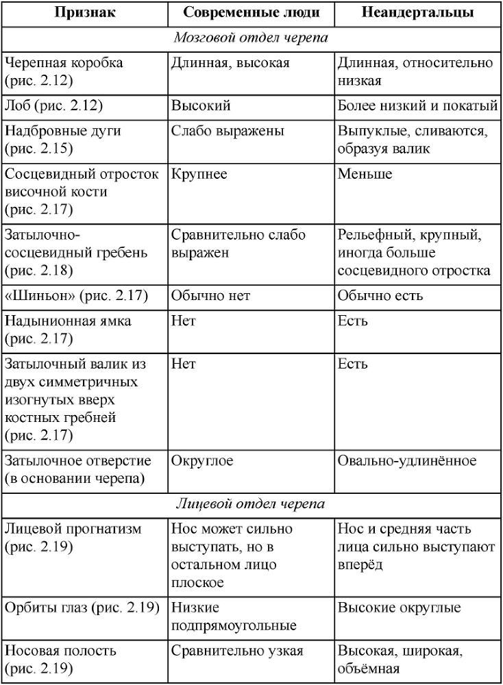 Неандертальцы: история несостоявшегося человечества - table_02_01_01.png