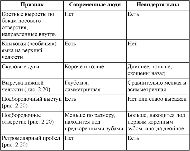 Неандертальцы: история несостоявшегося человечества - table_02_01_02.png