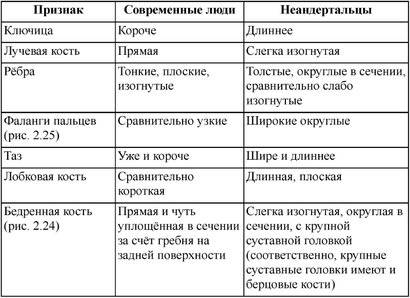 Неандертальцы: история несостоявшегося человечества - table_02_02_01.png