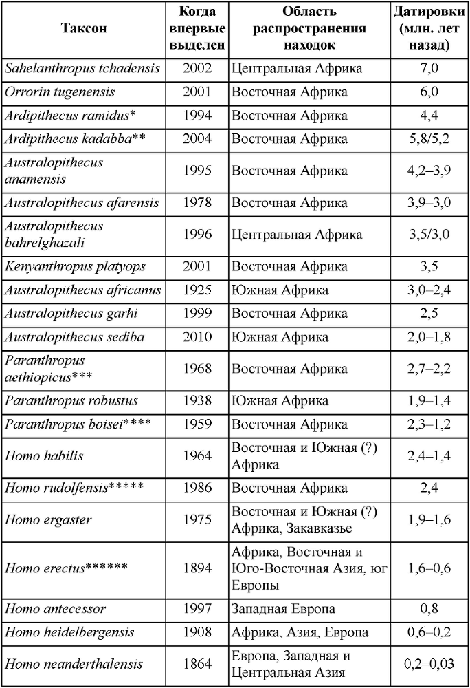 Неандертальцы: история несостоявшегося человечества - table_03_01_01.png