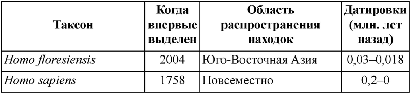 Неандертальцы: история несостоявшегося человечества - table_03_01_02.png