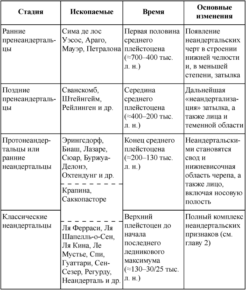 Неандертальцы: история несостоявшегося человечества - table_03_02_01.png