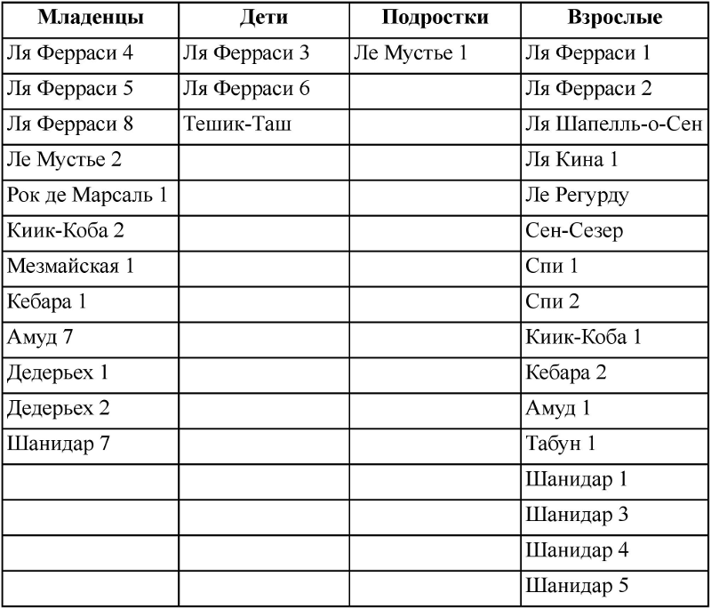 Неандертальцы: история несостоявшегося человечества - table_08_01_01.png