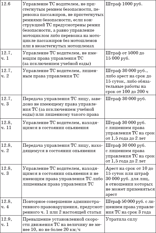 Шпаргалка для водителя 2013. Новые штрафы, изменения в ПДД и КОАП, полезные телефоны - i_008.png
