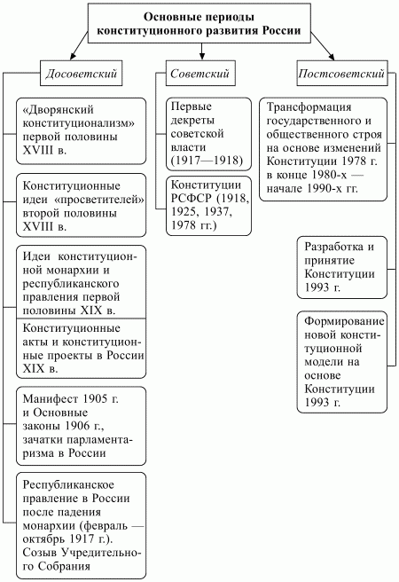Конституционное право РФ. Конспект лекций - i_002.jpg