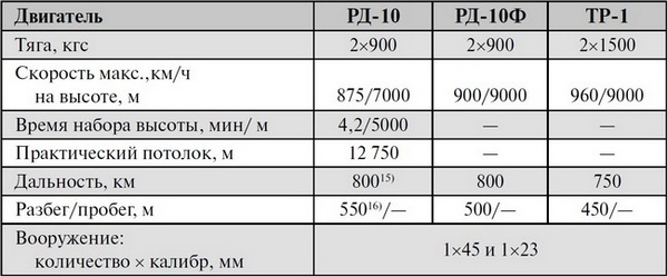 Реактивные первенцы СССР – МиГ-9, Як-15, Су-9, Ла-150, Ту-12, Ил-22 - i_005.jpg