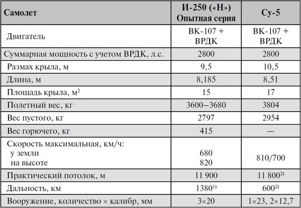 Реактивные первенцы СССР – МиГ-9, Як-15, Су-9, Ла-150, Ту-12, Ил-22 - i_017.jpg