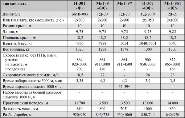 Реактивные первенцы СССР – МиГ-9, Як-15, Су-9, Ла-150, Ту-12, Ил-22 - i_071.jpg