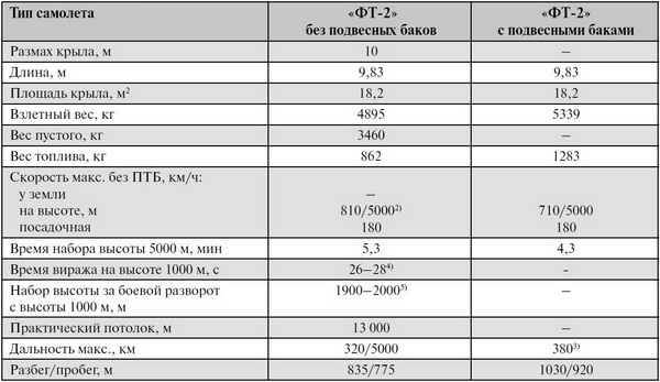 Реактивные первенцы СССР – МиГ-9, Як-15, Су-9, Ла-150, Ту-12, Ил-22 - i_072.jpg