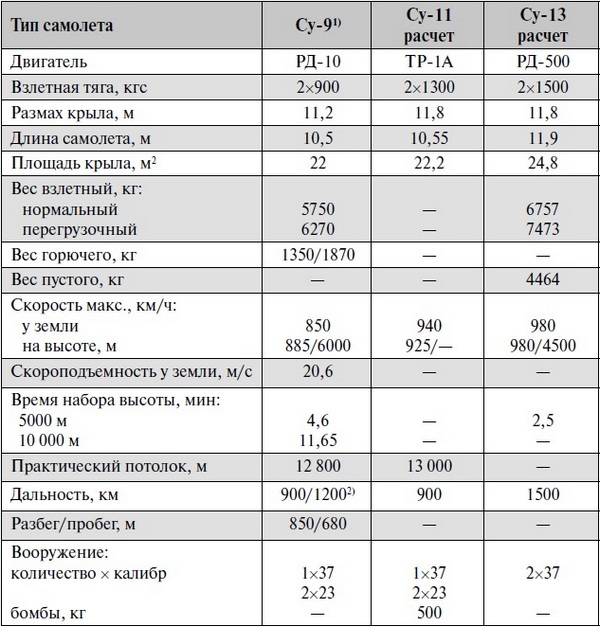 Реактивные первенцы СССР – МиГ-9, Як-15, Су-9, Ла-150, Ту-12, Ил-22 - i_092.jpg