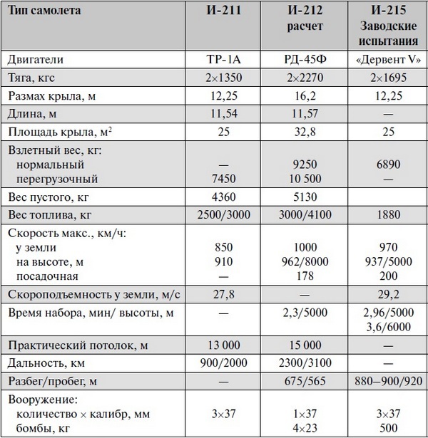 Реактивные первенцы СССР – МиГ-9, Як-15, Су-9, Ла-150, Ту-12, Ил-22 - i_102.jpg
