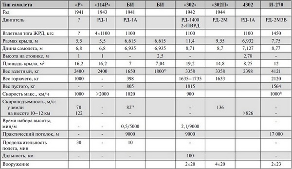 Реактивные первенцы СССР – МиГ-9, Як-15, Су-9, Ла-150, Ту-12, Ил-22 - i_129.jpg