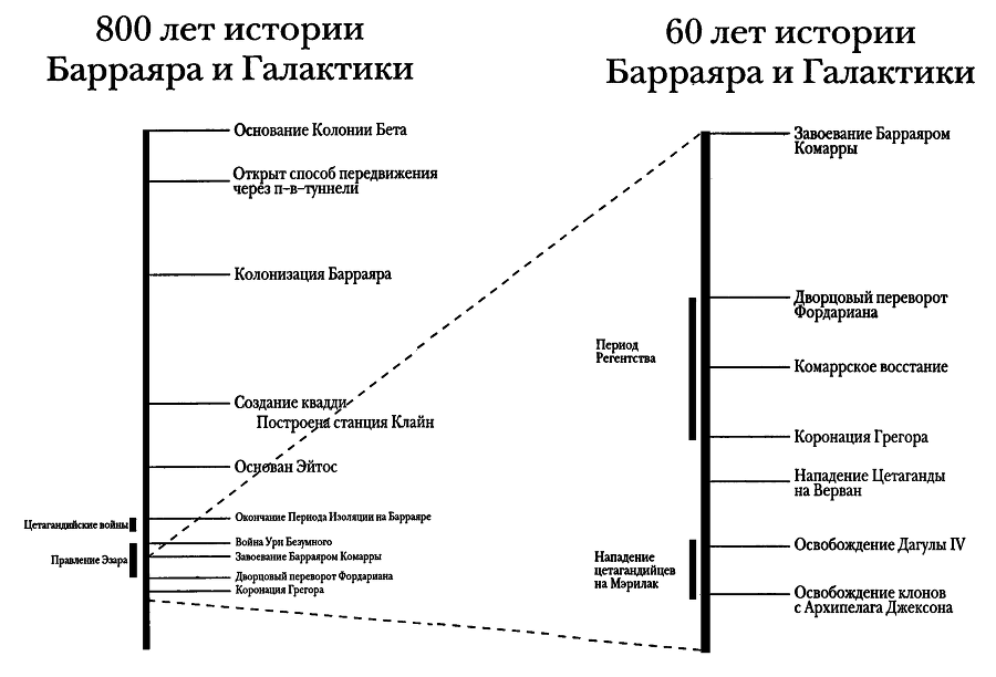 Майлз Форкосиган-Нейсмит и его вселенная - history.png