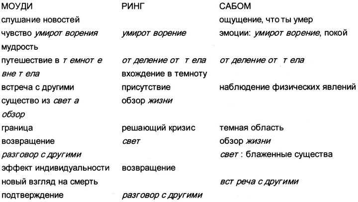 Сон, сновидения и смерть. Исследование структуры сознания. - pic11t255.png