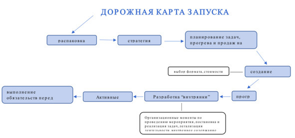 Запуск курса без вложений. Как самостоятельно запустить свой курс или марафон в социальных сетях за 30 дней - image2_64e491676ac67400074b85b3_jpg.jpeg